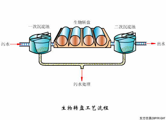 生物轉(zhuǎn)盤運(yùn)行不正常怎么辦？影響生物轉(zhuǎn)盤因素解析(圖1)