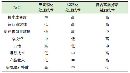 餐廚垃圾是怎么處理的？餐廚垃圾處理技術(shù)對比