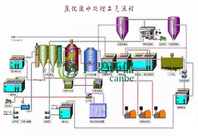 焦化廢水是什么？焦化廢水處理工藝流程(圖3)