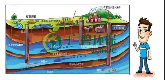 土壤環(huán)保：地下水污染的來源、途徑與特點(圖4)