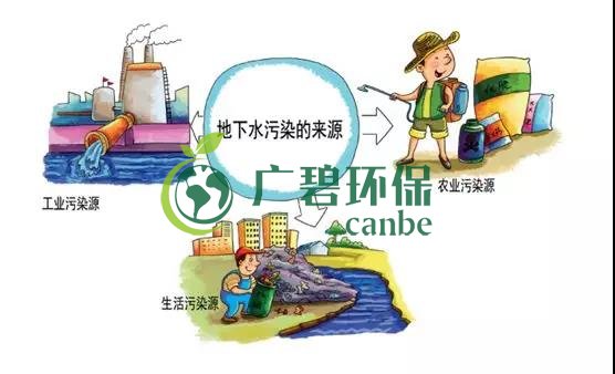 土壤環(huán)保：地下水污染的來源、途徑與特點(圖6)