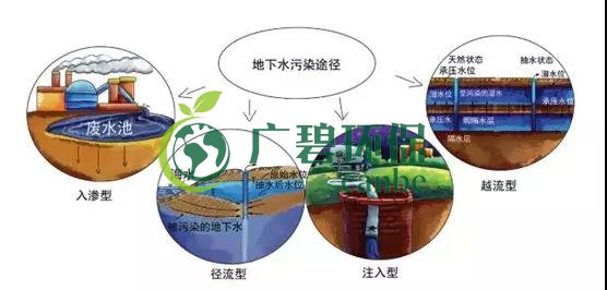 土壤環(huán)保：地下水污染的來源、途徑與特點(圖7)