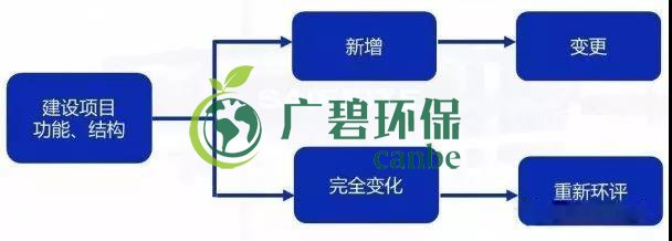 環(huán)評(píng)審批過期怎么辦？如何區(qū)分環(huán)評(píng)重大變更、重新報(bào)批、重新審核(圖1)