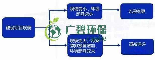 環(huán)評(píng)審批過期怎么辦？如何區(qū)分環(huán)評(píng)重大變更、重新報(bào)批、重新審核(圖2)