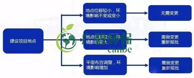 環(huán)評(píng)審批過期怎么辦？如何區(qū)分環(huán)評(píng)重大變更、重新報(bào)批、重新審核(圖3)