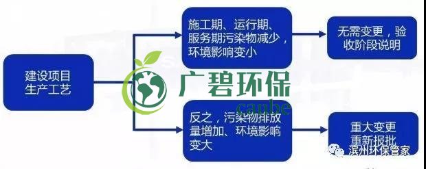環(huán)評(píng)審批過期怎么辦？如何區(qū)分環(huán)評(píng)重大變更、重新報(bào)批、重新審核(圖4)