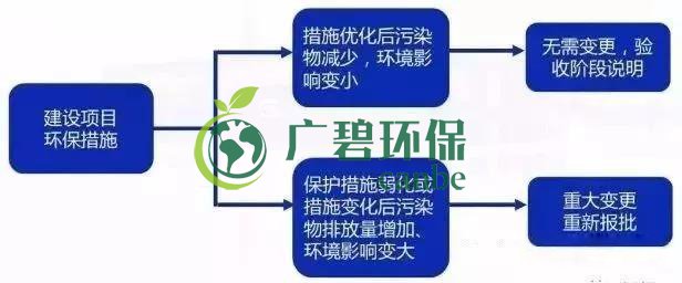 環(huán)評(píng)審批過期怎么辦？如何區(qū)分環(huán)評(píng)重大變更、重新報(bào)批、重新審核(圖5)